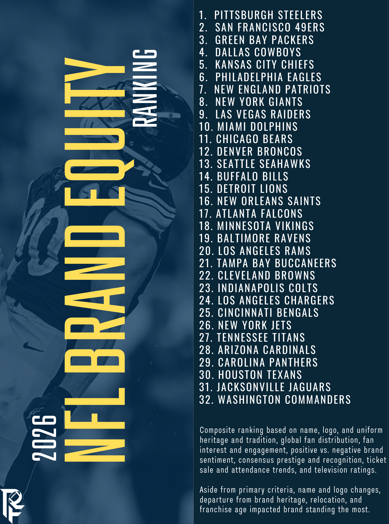 Nl Ranking 2026 NFL Brand Equity Ranking – Ranking Football